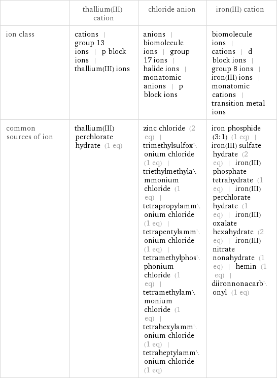  | thallium(III) cation | chloride anion | iron(III) cation ion class | cations | group 13 ions | p block ions | thallium(III) ions | anions | biomolecule ions | group 17 ions | halide ions | monatomic anions | p block ions | biomolecule ions | cations | d block ions | group 8 ions | iron(III) ions | monatomic cations | transition metal ions common sources of ion | thallium(III) perchlorate hydrate (1 eq) | zinc chloride (2 eq) | trimethylsulfoxonium chloride (1 eq) | triethylmethylammonium chloride (1 eq) | tetrapropylammonium chloride (1 eq) | tetrapentylammonium chloride (1 eq) | tetramethylphosphonium chloride (1 eq) | tetramethylammonium chloride (1 eq) | tetrahexylammonium chloride (1 eq) | tetraheptylammonium chloride (1 eq) | iron phosphide (3:1) (1 eq) | iron(III) sulfate hydrate (2 eq) | iron(III) phosphate tetrahydrate (1 eq) | iron(III) perchlorate hydrate (1 eq) | iron(III) oxalate hexahydrate (2 eq) | iron(III) nitrate nonahydrate (1 eq) | hemin (1 eq) | diironnonacarbonyl (1 eq)