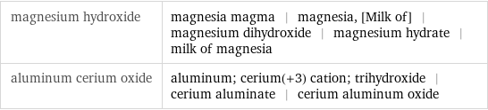 magnesium hydroxide | magnesia magma | magnesia, [Milk of] | magnesium dihydroxide | magnesium hydrate | milk of magnesia aluminum cerium oxide | aluminum; cerium(+3) cation; trihydroxide | cerium aluminate | cerium aluminum oxide