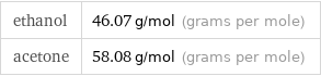 ethanol | 46.07 g/mol (grams per mole) acetone | 58.08 g/mol (grams per mole)