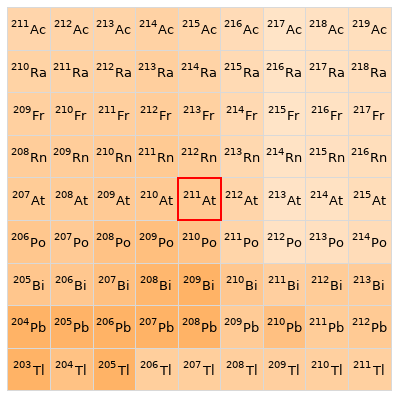 Nearby isotopes