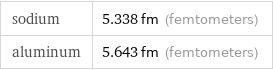 sodium | 5.338 fm (femtometers) aluminum | 5.643 fm (femtometers)