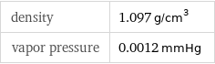 density | 1.097 g/cm^3 vapor pressure | 0.0012 mmHg