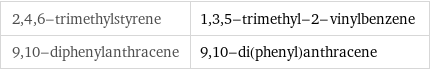 2, 4, 6-trimethylstyrene | 1, 3, 5-trimethyl-2-vinylbenzene 9, 10-diphenylanthracene | 9, 10-di(phenyl)anthracene