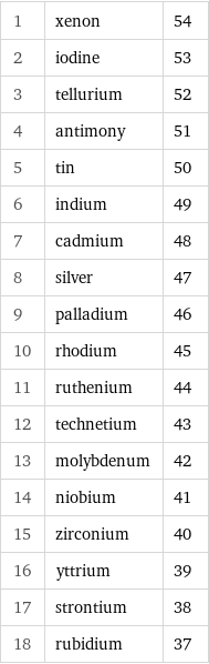 1 | xenon | 54 2 | iodine | 53 3 | tellurium | 52 4 | antimony | 51 5 | tin | 50 6 | indium | 49 7 | cadmium | 48 8 | silver | 47 9 | palladium | 46 10 | rhodium | 45 11 | ruthenium | 44 12 | technetium | 43 13 | molybdenum | 42 14 | niobium | 41 15 | zirconium | 40 16 | yttrium | 39 17 | strontium | 38 18 | rubidium | 37