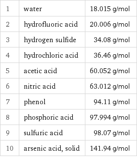 1 | water | 18.015 g/mol 2 | hydrofluoric acid | 20.006 g/mol 3 | hydrogen sulfide | 34.08 g/mol 4 | hydrochloric acid | 36.46 g/mol 5 | acetic acid | 60.052 g/mol 6 | nitric acid | 63.012 g/mol 7 | phenol | 94.11 g/mol 8 | phosphoric acid | 97.994 g/mol 9 | sulfuric acid | 98.07 g/mol 10 | arsenic acid, solid | 141.94 g/mol