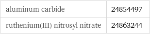 aluminum carbide | 24854497 ruthenium(III) nitrosyl nitrate | 24863244
