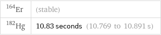 Er-164 | (stable) Hg-182 | 10.83 seconds (10.769 to 10.891 s)