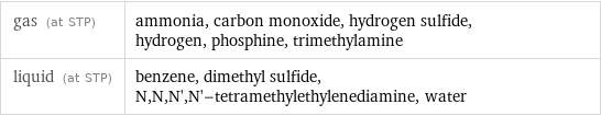 gas (at STP) | ammonia, carbon monoxide, hydrogen sulfide, hydrogen, phosphine, trimethylamine liquid (at STP) | benzene, dimethyl sulfide, N, N, N', N'-tetramethylethylenediamine, water