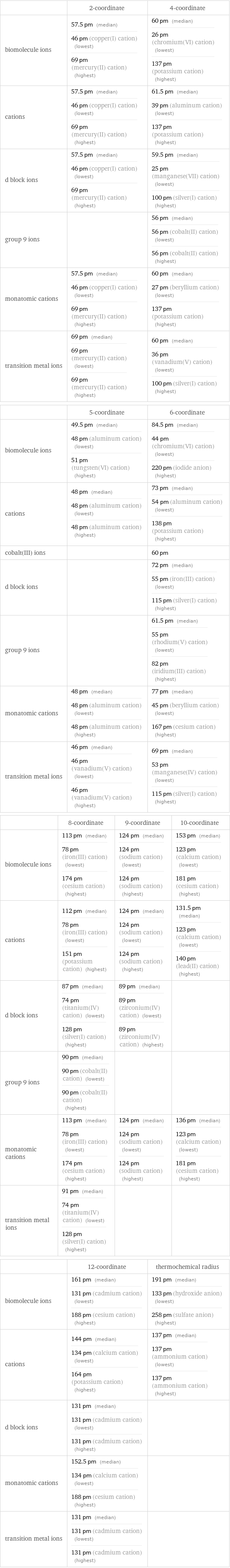  | 2-coordinate | 4-coordinate biomolecule ions | 57.5 pm (median) 46 pm (copper(I) cation) (lowest) 69 pm (mercury(II) cation) (highest) | 60 pm (median) 26 pm (chromium(VI) cation) (lowest) 137 pm (potassium cation) (highest) cations | 57.5 pm (median) 46 pm (copper(I) cation) (lowest) 69 pm (mercury(II) cation) (highest) | 61.5 pm (median) 39 pm (aluminum cation) (lowest) 137 pm (potassium cation) (highest) d block ions | 57.5 pm (median) 46 pm (copper(I) cation) (lowest) 69 pm (mercury(II) cation) (highest) | 59.5 pm (median) 25 pm (manganese(VII) cation) (lowest) 100 pm (silver(I) cation) (highest) group 9 ions | | 56 pm (median) 56 pm (cobalt(II) cation) (lowest) 56 pm (cobalt(II) cation) (highest) monatomic cations | 57.5 pm (median) 46 pm (copper(I) cation) (lowest) 69 pm (mercury(II) cation) (highest) | 60 pm (median) 27 pm (beryllium cation) (lowest) 137 pm (potassium cation) (highest) transition metal ions | 69 pm (median) 69 pm (mercury(II) cation) (lowest) 69 pm (mercury(II) cation) (highest) | 60 pm (median) 36 pm (vanadium(V) cation) (lowest) 100 pm (silver(I) cation) (highest)  | 5-coordinate | 6-coordinate biomolecule ions | 49.5 pm (median) 48 pm (aluminum cation) (lowest) 51 pm (tungsten(VI) cation) (highest) | 84.5 pm (median) 44 pm (chromium(VI) cation) (lowest) 220 pm (iodide anion) (highest) cations | 48 pm (median) 48 pm (aluminum cation) (lowest) 48 pm (aluminum cation) (highest) | 73 pm (median) 54 pm (aluminum cation) (lowest) 138 pm (potassium cation) (highest) cobalt(III) ions | | 60 pm d block ions | | 72 pm (median) 55 pm (iron(III) cation) (lowest) 115 pm (silver(I) cation) (highest) group 9 ions | | 61.5 pm (median) 55 pm (rhodium(V) cation) (lowest) 82 pm (iridium(III) cation) (highest) monatomic cations | 48 pm (median) 48 pm (aluminum cation) (lowest) 48 pm (aluminum cation) (highest) | 77 pm (median) 45 pm (beryllium cation) (lowest) 167 pm (cesium cation) (highest) transition metal ions | 46 pm (median) 46 pm (vanadium(V) cation) (lowest) 46 pm (vanadium(V) cation) (highest) | 69 pm (median) 53 pm (manganese(IV) cation) (lowest) 115 pm (silver(I) cation) (highest)  | 8-coordinate | 9-coordinate | 10-coordinate biomolecule ions | 113 pm (median) 78 pm (iron(III) cation) (lowest) 174 pm (cesium cation) (highest) | 124 pm (median) 124 pm (sodium cation) (lowest) 124 pm (sodium cation) (highest) | 153 pm (median) 123 pm (calcium cation) (lowest) 181 pm (cesium cation) (highest) cations | 112 pm (median) 78 pm (iron(III) cation) (lowest) 151 pm (potassium cation) (highest) | 124 pm (median) 124 pm (sodium cation) (lowest) 124 pm (sodium cation) (highest) | 131.5 pm (median) 123 pm (calcium cation) (lowest) 140 pm (lead(II) cation) (highest) d block ions | 87 pm (median) 74 pm (titanium(IV) cation) (lowest) 128 pm (silver(I) cation) (highest) | 89 pm (median) 89 pm (zirconium(IV) cation) (lowest) 89 pm (zirconium(IV) cation) (highest) |  group 9 ions | 90 pm (median) 90 pm (cobalt(II) cation) (lowest) 90 pm (cobalt(II) cation) (highest) | |  monatomic cations | 113 pm (median) 78 pm (iron(III) cation) (lowest) 174 pm (cesium cation) (highest) | 124 pm (median) 124 pm (sodium cation) (lowest) 124 pm (sodium cation) (highest) | 136 pm (median) 123 pm (calcium cation) (lowest) 181 pm (cesium cation) (highest) transition metal ions | 91 pm (median) 74 pm (titanium(IV) cation) (lowest) 128 pm (silver(I) cation) (highest) | |   | 12-coordinate | thermochemical radius biomolecule ions | 161 pm (median) 131 pm (cadmium cation) (lowest) 188 pm (cesium cation) (highest) | 191 pm (median) 133 pm (hydroxide anion) (lowest) 258 pm (sulfate anion) (highest) cations | 144 pm (median) 134 pm (calcium cation) (lowest) 164 pm (potassium cation) (highest) | 137 pm (median) 137 pm (ammonium cation) (lowest) 137 pm (ammonium cation) (highest) d block ions | 131 pm (median) 131 pm (cadmium cation) (lowest) 131 pm (cadmium cation) (highest) |  monatomic cations | 152.5 pm (median) 134 pm (calcium cation) (lowest) 188 pm (cesium cation) (highest) |  transition metal ions | 131 pm (median) 131 pm (cadmium cation) (lowest) 131 pm (cadmium cation) (highest) | 