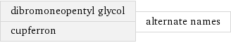 dibromoneopentyl glycol cupferron | alternate names