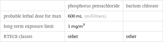  | phosphorus pentachloride | barium chlorate probable lethal dose for man | 600 mL (milliliters) |  long-term exposure limit | 1 mg/m^3 |  RTECS classes | other | other