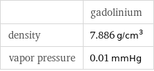  | gadolinium density | 7.886 g/cm^3 vapor pressure | 0.01 mmHg