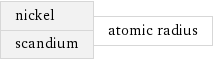 nickel scandium | atomic radius