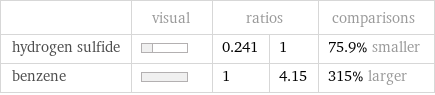  | visual | ratios | | comparisons hydrogen sulfide | | 0.241 | 1 | 75.9% smaller benzene | | 1 | 4.15 | 315% larger