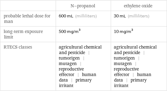  | N-propanol | ethylene oxide probable lethal dose for man | 600 mL (milliliters) | 30 mL (milliliters) long-term exposure limit | 500 mg/m^3 | 10 mg/m^3 RTECS classes | agricultural chemical and pesticide | tumorigen | mutagen | reproductive effector | human data | primary irritant | agricultural chemical and pesticide | tumorigen | mutagen | reproductive effector | human data | primary irritant