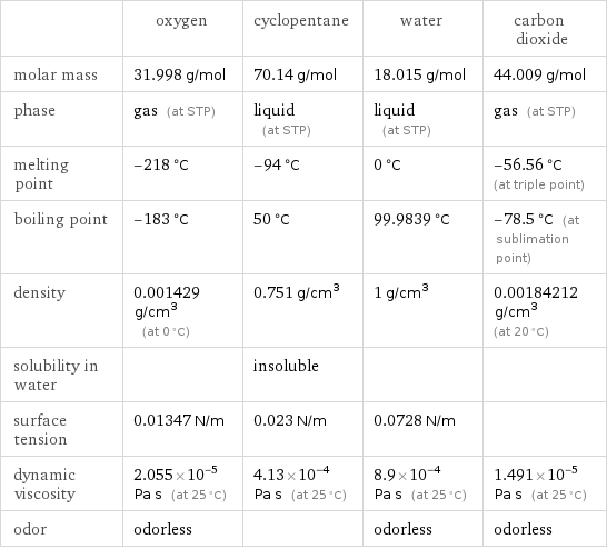  | oxygen | cyclopentane | water | carbon dioxide molar mass | 31.998 g/mol | 70.14 g/mol | 18.015 g/mol | 44.009 g/mol phase | gas (at STP) | liquid (at STP) | liquid (at STP) | gas (at STP) melting point | -218 °C | -94 °C | 0 °C | -56.56 °C (at triple point) boiling point | -183 °C | 50 °C | 99.9839 °C | -78.5 °C (at sublimation point) density | 0.001429 g/cm^3 (at 0 °C) | 0.751 g/cm^3 | 1 g/cm^3 | 0.00184212 g/cm^3 (at 20 °C) solubility in water | | insoluble | |  surface tension | 0.01347 N/m | 0.023 N/m | 0.0728 N/m |  dynamic viscosity | 2.055×10^-5 Pa s (at 25 °C) | 4.13×10^-4 Pa s (at 25 °C) | 8.9×10^-4 Pa s (at 25 °C) | 1.491×10^-5 Pa s (at 25 °C) odor | odorless | | odorless | odorless