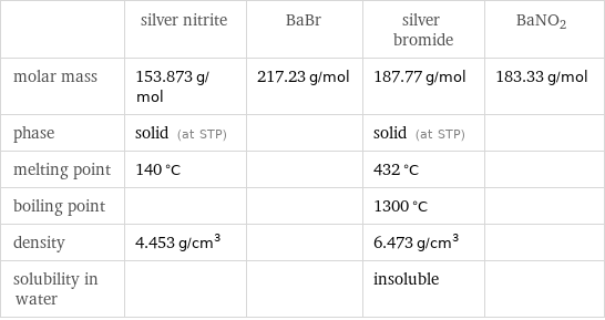  | silver nitrite | BaBr | silver bromide | BaNO2 molar mass | 153.873 g/mol | 217.23 g/mol | 187.77 g/mol | 183.33 g/mol phase | solid (at STP) | | solid (at STP) |  melting point | 140 °C | | 432 °C |  boiling point | | | 1300 °C |  density | 4.453 g/cm^3 | | 6.473 g/cm^3 |  solubility in water | | | insoluble | 