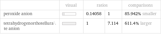  | visual | ratios | | comparisons peroxide anion | | 0.14058 | 1 | 85.942% smaller tetrahydrogenorthotellurate anion | | 1 | 7.114 | 611.4% larger