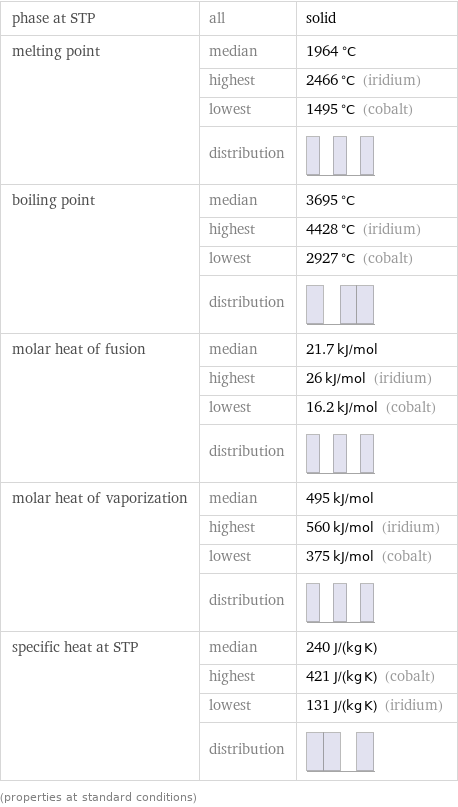 phase at STP | all | solid melting point | median | 1964 °C  | highest | 2466 °C (iridium)  | lowest | 1495 °C (cobalt)  | distribution |  boiling point | median | 3695 °C  | highest | 4428 °C (iridium)  | lowest | 2927 °C (cobalt)  | distribution |  molar heat of fusion | median | 21.7 kJ/mol  | highest | 26 kJ/mol (iridium)  | lowest | 16.2 kJ/mol (cobalt)  | distribution |  molar heat of vaporization | median | 495 kJ/mol  | highest | 560 kJ/mol (iridium)  | lowest | 375 kJ/mol (cobalt)  | distribution |  specific heat at STP | median | 240 J/(kg K)  | highest | 421 J/(kg K) (cobalt)  | lowest | 131 J/(kg K) (iridium)  | distribution |  (properties at standard conditions)