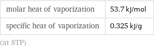 molar heat of vaporization | 53.7 kJ/mol specific heat of vaporization | 0.325 kJ/g (at STP)