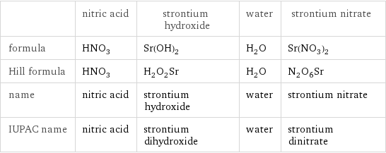  | nitric acid | strontium hydroxide | water | strontium nitrate formula | HNO_3 | Sr(OH)_2 | H_2O | Sr(NO_3)_2 Hill formula | HNO_3 | H_2O_2Sr | H_2O | N_2O_6Sr name | nitric acid | strontium hydroxide | water | strontium nitrate IUPAC name | nitric acid | strontium dihydroxide | water | strontium dinitrate