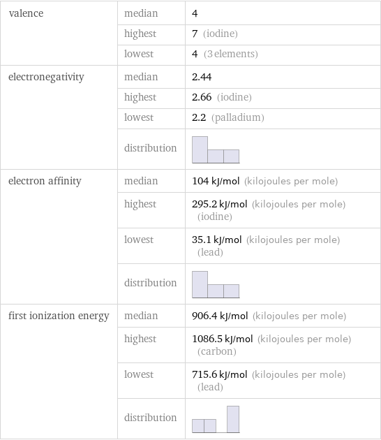 valence | median | 4  | highest | 7 (iodine)  | lowest | 4 (3 elements) electronegativity | median | 2.44  | highest | 2.66 (iodine)  | lowest | 2.2 (palladium)  | distribution |  electron affinity | median | 104 kJ/mol (kilojoules per mole)  | highest | 295.2 kJ/mol (kilojoules per mole) (iodine)  | lowest | 35.1 kJ/mol (kilojoules per mole) (lead)  | distribution |  first ionization energy | median | 906.4 kJ/mol (kilojoules per mole)  | highest | 1086.5 kJ/mol (kilojoules per mole) (carbon)  | lowest | 715.6 kJ/mol (kilojoules per mole) (lead)  | distribution | 