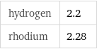 hydrogen | 2.2 rhodium | 2.28