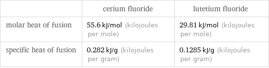  | cerium fluoride | lutetium fluoride molar heat of fusion | 55.6 kJ/mol (kilojoules per mole) | 29.81 kJ/mol (kilojoules per mole) specific heat of fusion | 0.282 kJ/g (kilojoules per gram) | 0.1285 kJ/g (kilojoules per gram)