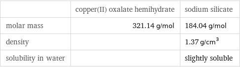  | copper(II) oxalate hemihydrate | sodium silicate molar mass | 321.14 g/mol | 184.04 g/mol density | | 1.37 g/cm^3 solubility in water | | slightly soluble