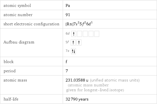 atomic symbol | Pa atomic number | 91 short electronic configuration | [Rn]7s^25f^26d^1 Aufbau diagram | 6d  5f  7s  block | f period | 7 atomic mass | 231.03588 u (unified atomic mass units) (atomic mass number given for longest-lived isotope) half-life | 32790 years