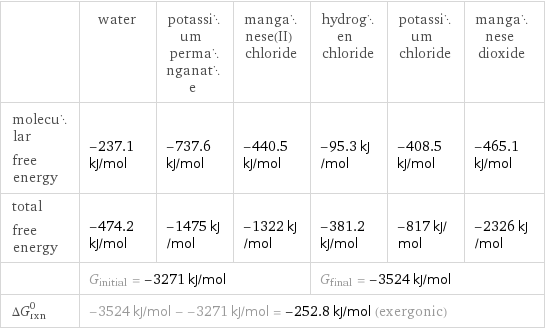  | water | potassium permanganate | manganese(II) chloride | hydrogen chloride | potassium chloride | manganese dioxide molecular free energy | -237.1 kJ/mol | -737.6 kJ/mol | -440.5 kJ/mol | -95.3 kJ/mol | -408.5 kJ/mol | -465.1 kJ/mol total free energy | -474.2 kJ/mol | -1475 kJ/mol | -1322 kJ/mol | -381.2 kJ/mol | -817 kJ/mol | -2326 kJ/mol  | G_initial = -3271 kJ/mol | | | G_final = -3524 kJ/mol | |  ΔG_rxn^0 | -3524 kJ/mol - -3271 kJ/mol = -252.8 kJ/mol (exergonic) | | | | |  