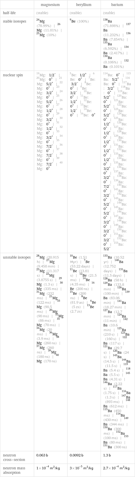  | magnesium | beryllium | barium half-life | (stable) | (stable) | (stable) stable isotopes | Mg-24 (78.99%) | Mg-26 (11.01%) | Mg-25 (10%) | Be-9 (100%) | Ba-138 (71.698%) | Ba-137 (11.232%) | Ba-136 (7.854%) | Ba-135 (6.592%) | Ba-134 (2.417%) | Ba-130 (0.106%) | Ba-132 (0.101%) nuclear spin | Mg-19: 1/2^- | Mg-20: 0^+ | Mg-21: 5/2^+ | Mg-22: 0^+ | Mg-23: 3/2^+ | Mg-24: 0^+ | Mg-25: 5/2^+ | Mg-26: 0^+ | Mg-27: 1/2^+ | Mg-28: 0^+ | Mg-29: 3/2^+ | Mg-30: 0^+ | Mg-31: 1/2^+ | Mg-32: 0^+ | Mg-33: 3/2^+ | Mg-34: 0^+ | Mg-35: 7/2^- | Mg-36: 0^+ | Mg-37: 7/2^- | Mg-38: 0^+ | Mg-39: 7/2^- | Mg-40: 0^+ | Be-5: 1/2^+ | Be-6: 0^+ | Be-7: 3/2^- | Be-8: 0^+ | Be-9: 3/2^- | Be-10: 0^+ | Be-11: 1/2^+ | Be-12: 0^+ | Be-13: 1/2^- | Be-14: 0^+ | Be-16: 0^+ | Ba-114: 0^+ | Ba-115: 5/2^+ | Ba-116: 0^+ | Ba-117: 3/2^+ | Ba-118: 0^+ | Ba-119: 5/2^+ | Ba-120: 0^+ | Ba-121: 5/2^+ | Ba-122: 0^+ | Ba-123: 5/2^+ | Ba-124: 0^+ | Ba-125: 1/2^+ | Ba-126: 0^+ | Ba-127: 1/2^+ | Ba-128: 0^+ | Ba-129: 1/2^+ | Ba-130: 0^+ | Ba-131: 1/2^+ | Ba-132: 0^+ | Ba-133: 1/2^+ | Ba-134: 0^+ | Ba-135: 3/2^+ | Ba-136: 0^+ | Ba-137: 3/2^+ | Ba-138: 0^+ | Ba-139: 7/2^- | Ba-140: 0^+ | Ba-141: 3/2^- | Ba-142: 0^+ | Ba-143: 5/2^- | Ba-144: 0^+ | Ba-145: 5/2^- | Ba-146: 0^+ | Ba-147: 3/2^+ | Ba-148: 0^+ | Ba-149: 3/2^- | Ba-150: 0^+ | Ba-151: 3/2^- | Ba-152: 0^+ | Ba-153: 5/2^- unstable isotopes | Mg-28 (20.915 h) | Mg-27 (9.458 min) | Mg-23 (11.317 s) | Mg-22 (3.8755 s) | Mg-29 (1.3 s) | Mg-30 (335 ms) | Mg-31 (232 ms) | Mg-21 (122 ms) | Mg-33 (90.5 ms) | Mg-20 (90 ms) | Mg-32 (86 ms) | Mg-35 (70 ms) | Mg-34 (20 ms) | Mg-36 (3.9 ms) | Mg-38 (260 ns) | Mg-37 (260 ns) | Mg-39 (180 ns) | Mg-40 (170 ns) | Be-10 (1.51 Myr) | Be-7 (53.22 days) | Be-11 (13.81 s) | Be-12 (21.5 ms) | Be-14 (4.35 ms) | Be-16 (200 ns) | Be-15 (200 ns) | Be-8 (81.9 as) | Be-6 (5 zs) | Be-13 (2.7 zs) | Ba-133 (10.52 yr) | Ba-140 (12.752 days) | Ba-131 (11.5 days) | Ba-128 (58 h) | Ba-129 (133.8 min) | Ba-126 (100 min) | Ba-139 (83.06 min) | Ba-141 (18.27 min) | Ba-127 (12.7 min) | Ba-124 (11 min) | Ba-142 (10.6 min) | Ba-125 (210 s) | Ba-123 (160 s) | Ba-122 (117 s) | Ba-121 (29.7 s) | Ba-120 (24 s) | Ba-143 (14.5 s) | Ba-144 (11.5 s) | Ba-119 (5.4 s) | Ba-118 (5.5 s) | Ba-145 (4.31 s) | Ba-146 (2.22 s) | Ba-117 (1.75 s) | Ba-116 (1.3 s) | Ba-147 (893 ms) | Ba-148 (612 ms) | Ba-115 (450 ms) | Ba-114 (430 ms) | Ba-149 (344 ms) | Ba-150 (300 ms) | Ba-152 (100 ms) | Ba-153 (80 ms) | Ba-151 (300 ns) neutron cross-section | 0.063 b | 0.0092 b | 1.3 b neutron mass absorption | 1×10^-4 m^2/kg | 3×10^-5 m^2/kg | 2.7×10^-4 m^2/kg