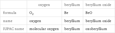  | oxygen | beryllium | beryllium oxide formula | O_2 | Be | BeO name | oxygen | beryllium | beryllium oxide IUPAC name | molecular oxygen | beryllium | oxoberyllium