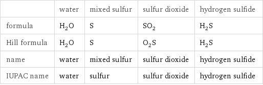  | water | mixed sulfur | sulfur dioxide | hydrogen sulfide formula | H_2O | S | SO_2 | H_2S Hill formula | H_2O | S | O_2S | H_2S name | water | mixed sulfur | sulfur dioxide | hydrogen sulfide IUPAC name | water | sulfur | sulfur dioxide | hydrogen sulfide