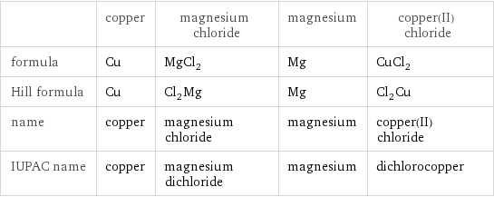  | copper | magnesium chloride | magnesium | copper(II) chloride formula | Cu | MgCl_2 | Mg | CuCl_2 Hill formula | Cu | Cl_2Mg | Mg | Cl_2Cu name | copper | magnesium chloride | magnesium | copper(II) chloride IUPAC name | copper | magnesium dichloride | magnesium | dichlorocopper