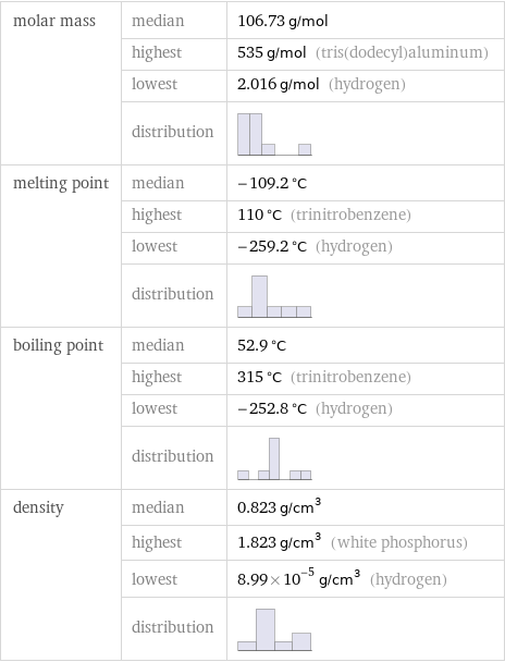 molar mass | median | 106.73 g/mol  | highest | 535 g/mol (tris(dodecyl)aluminum)  | lowest | 2.016 g/mol (hydrogen)  | distribution |  melting point | median | -109.2 °C  | highest | 110 °C (trinitrobenzene)  | lowest | -259.2 °C (hydrogen)  | distribution |  boiling point | median | 52.9 °C  | highest | 315 °C (trinitrobenzene)  | lowest | -252.8 °C (hydrogen)  | distribution |  density | median | 0.823 g/cm^3  | highest | 1.823 g/cm^3 (white phosphorus)  | lowest | 8.99×10^-5 g/cm^3 (hydrogen)  | distribution | 