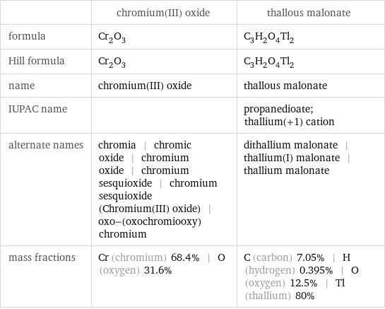  | chromium(III) oxide | thallous malonate formula | Cr_2O_3 | C_3H_2O_4Tl_2 Hill formula | Cr_2O_3 | C_3H_2O_4Tl_2 name | chromium(III) oxide | thallous malonate IUPAC name | | propanedioate; thallium(+1) cation alternate names | chromia | chromic oxide | chromium oxide | chromium sesquioxide | chromium sesquioxide (Chromium(III) oxide) | oxo-(oxochromiooxy)chromium | dithallium malonate | thallium(I) malonate | thallium malonate mass fractions | Cr (chromium) 68.4% | O (oxygen) 31.6% | C (carbon) 7.05% | H (hydrogen) 0.395% | O (oxygen) 12.5% | Tl (thallium) 80%