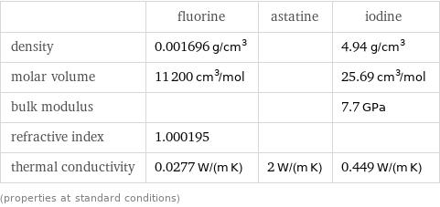  | fluorine | astatine | iodine density | 0.001696 g/cm^3 | | 4.94 g/cm^3 molar volume | 11200 cm^3/mol | | 25.69 cm^3/mol bulk modulus | | | 7.7 GPa refractive index | 1.000195 | |  thermal conductivity | 0.0277 W/(m K) | 2 W/(m K) | 0.449 W/(m K) (properties at standard conditions)