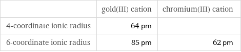  | gold(III) cation | chromium(III) cation 4-coordinate ionic radius | 64 pm |  6-coordinate ionic radius | 85 pm | 62 pm