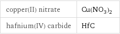 copper(II) nitrate | Cu(NO_3)_2 hafnium(IV) carbide | HfC