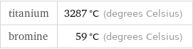 titanium | 3287 °C (degrees Celsius) bromine | 59 °C (degrees Celsius)