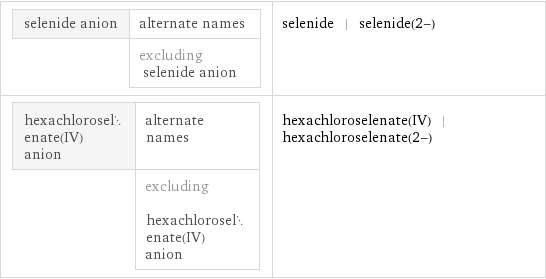 selenide anion | alternate names  | excluding selenide anion | selenide | selenide(2-) hexachloroselenate(IV) anion | alternate names  | excluding hexachloroselenate(IV) anion | hexachloroselenate(IV) | hexachloroselenate(2-)