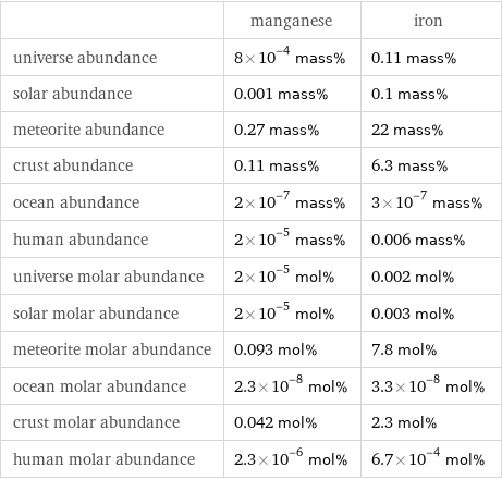  | manganese | iron universe abundance | 8×10^-4 mass% | 0.11 mass% solar abundance | 0.001 mass% | 0.1 mass% meteorite abundance | 0.27 mass% | 22 mass% crust abundance | 0.11 mass% | 6.3 mass% ocean abundance | 2×10^-7 mass% | 3×10^-7 mass% human abundance | 2×10^-5 mass% | 0.006 mass% universe molar abundance | 2×10^-5 mol% | 0.002 mol% solar molar abundance | 2×10^-5 mol% | 0.003 mol% meteorite molar abundance | 0.093 mol% | 7.8 mol% ocean molar abundance | 2.3×10^-8 mol% | 3.3×10^-8 mol% crust molar abundance | 0.042 mol% | 2.3 mol% human molar abundance | 2.3×10^-6 mol% | 6.7×10^-4 mol%