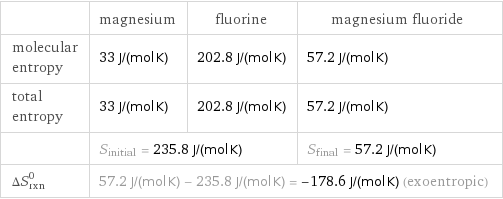  | magnesium | fluorine | magnesium fluoride molecular entropy | 33 J/(mol K) | 202.8 J/(mol K) | 57.2 J/(mol K) total entropy | 33 J/(mol K) | 202.8 J/(mol K) | 57.2 J/(mol K)  | S_initial = 235.8 J/(mol K) | | S_final = 57.2 J/(mol K) ΔS_rxn^0 | 57.2 J/(mol K) - 235.8 J/(mol K) = -178.6 J/(mol K) (exoentropic) | |  
