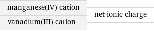 manganese(IV) cation vanadium(III) cation | net ionic charge