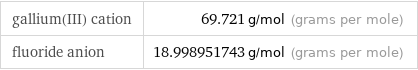 gallium(III) cation | 69.721 g/mol (grams per mole) fluoride anion | 18.998951743 g/mol (grams per mole)