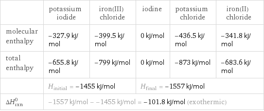  | potassium iodide | iron(III) chloride | iodine | potassium chloride | iron(II) chloride molecular enthalpy | -327.9 kJ/mol | -399.5 kJ/mol | 0 kJ/mol | -436.5 kJ/mol | -341.8 kJ/mol total enthalpy | -655.8 kJ/mol | -799 kJ/mol | 0 kJ/mol | -873 kJ/mol | -683.6 kJ/mol  | H_initial = -1455 kJ/mol | | H_final = -1557 kJ/mol | |  ΔH_rxn^0 | -1557 kJ/mol - -1455 kJ/mol = -101.8 kJ/mol (exothermic) | | | |  