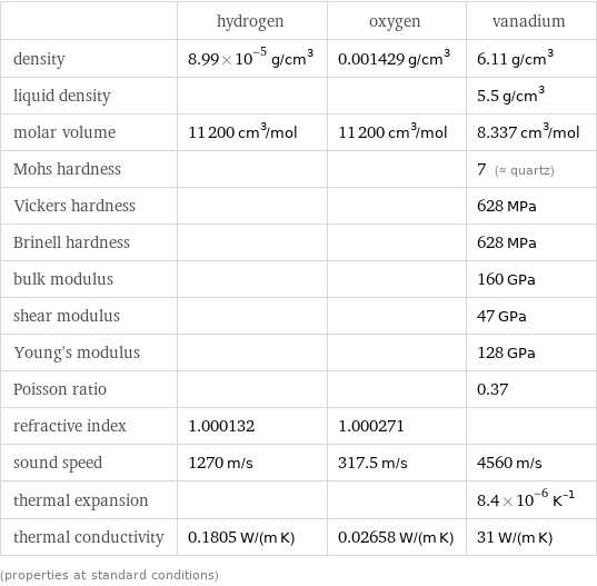  | hydrogen | oxygen | vanadium density | 8.99×10^-5 g/cm^3 | 0.001429 g/cm^3 | 6.11 g/cm^3 liquid density | | | 5.5 g/cm^3 molar volume | 11200 cm^3/mol | 11200 cm^3/mol | 8.337 cm^3/mol Mohs hardness | | | 7 (≈ quartz) Vickers hardness | | | 628 MPa Brinell hardness | | | 628 MPa bulk modulus | | | 160 GPa shear modulus | | | 47 GPa Young's modulus | | | 128 GPa Poisson ratio | | | 0.37 refractive index | 1.000132 | 1.000271 |  sound speed | 1270 m/s | 317.5 m/s | 4560 m/s thermal expansion | | | 8.4×10^-6 K^(-1) thermal conductivity | 0.1805 W/(m K) | 0.02658 W/(m K) | 31 W/(m K) (properties at standard conditions)