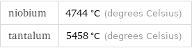 niobium | 4744 °C (degrees Celsius) tantalum | 5458 °C (degrees Celsius)