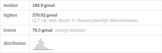 median | 188.9 g/mol highest | 370.92 g/mol (2, 7-di-tert-butyl-9-fluorenylmethyl chloroformate) lowest | 78.5 g/mol (acetyl chloride) distribution | 